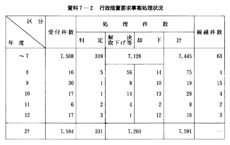 資料７-２　行政措置要求事案処理状況