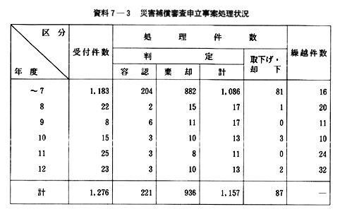 資料７-３　災害補償審査申立事案処理状況