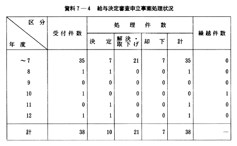 資料７-４　給与決定審査申立事案処理状況