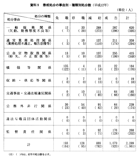 資料９　懲戒処分の事由別・種類別処分数