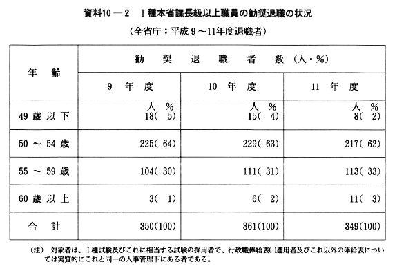 資料10-２　I種本省課長級以上職員の勧奨退職の状況