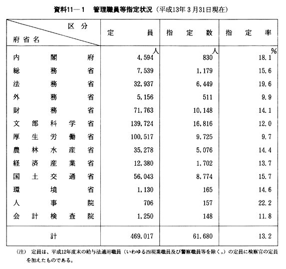 資料11-１　管理職員等指定状況