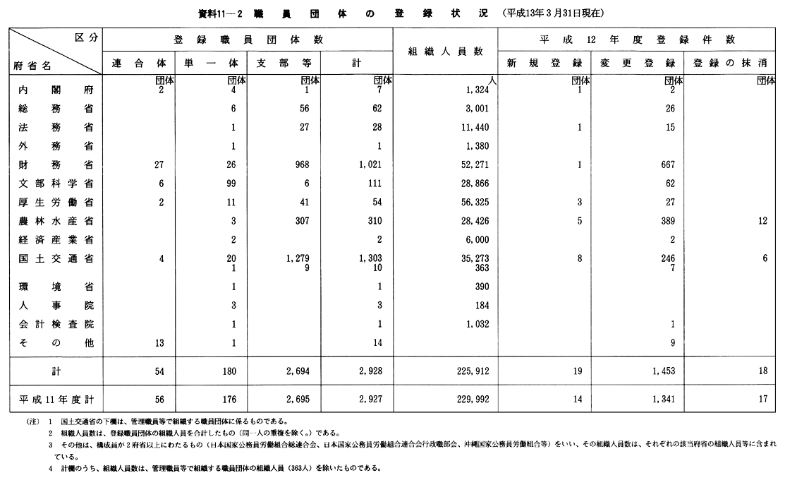 資料11-２　職員団体の登録状況