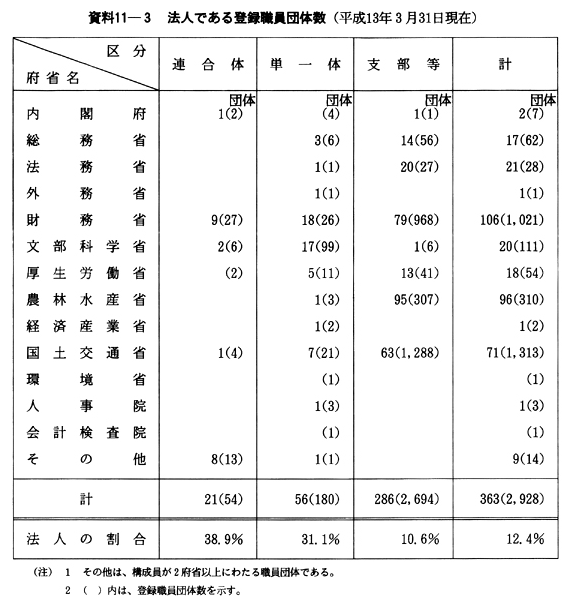 資料11-３　法人である登録職員団体数