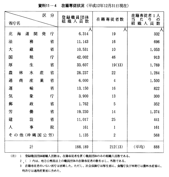 資料11-４　在籍専従状況