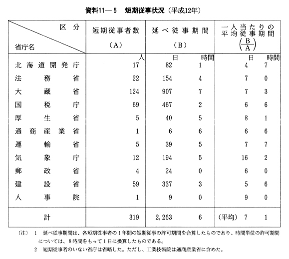 資料11-５　短期従事状況