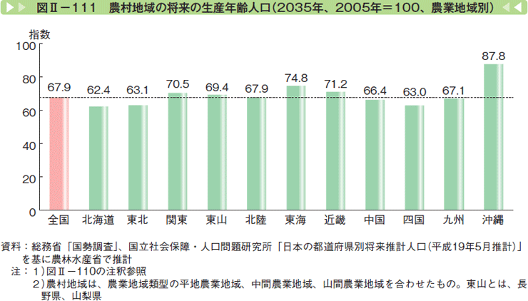 図Ⅱ-111 農村地域の将来の生産年齢人口（2035年、2005年＝100、農業地域別）