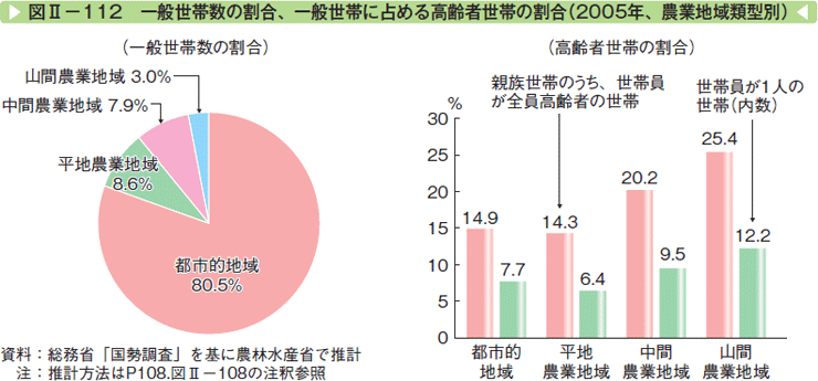 図Ⅱ-112 一般世帯数の割合、一般世帯に占める高齢者世帯の割合（2005年、農業地域類型別）