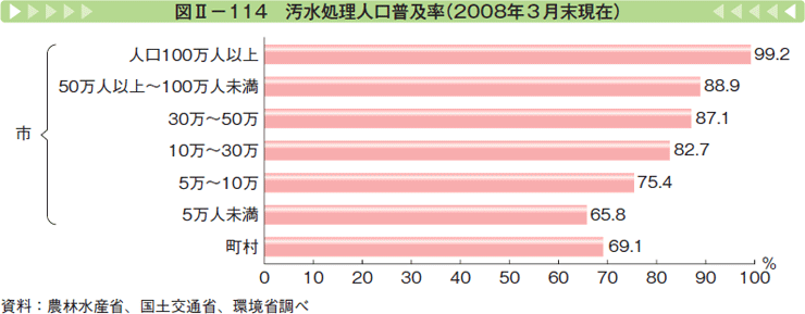 図Ⅱ-114 汚水処理人口普及率（2008年3月末現在）