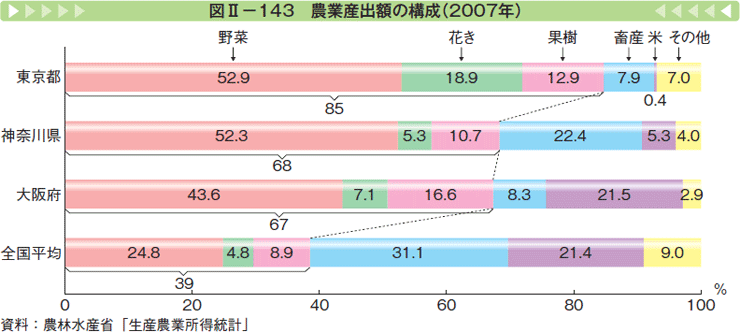 図Ⅱー143 農業産出額の構成（2007年）