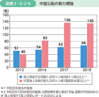 図表I-2-2-6 中国公船の勢力増強