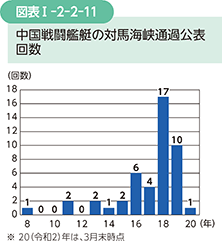 図表I-2-2-11 中国戦闘艦艇の対馬海峡通過公表回数