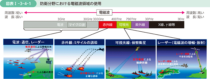 図表I-3-4-1 防衛分野における電磁波領域の使用