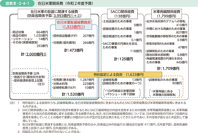 図表Ⅲ-2-4-1 在日米軍関係費（令和2年度予算）