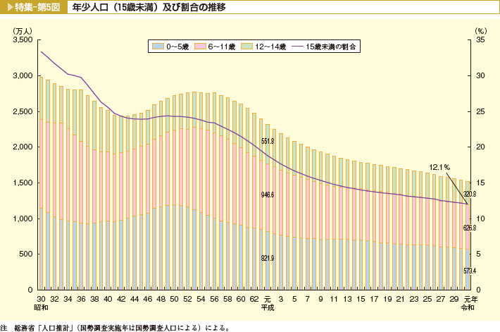 特集-第5図　年少人口（15歳未満）及び割合の推移