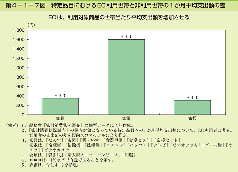 第4-1-7図　特定品目におけるEC利用世帯と非利用世帯の1か月平均支出額の差