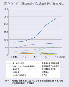 図2-3-10  環境教育の取組事例数の年度推移