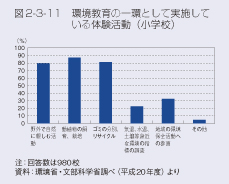 図2-3-11 環境教育の一環として実施している体験活動(小学校)