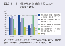 図2-3-13 環境教育を推進する上での課題・要望