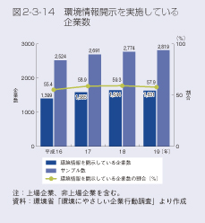 図2-3-14 環境情報開示を実施している企業数