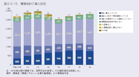 図2-3-15 環境会計の導入状況