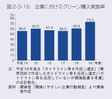 図2-3-16 企業におけるグリーン購入実施率