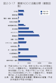 図2-3-17 環境NGOの活動分野(複数回答)