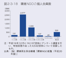 図2-3-18 環境NGOの個人会員数