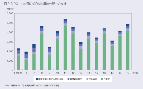 図2-3-20 わが国のODAの環境分野での実施