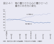 図2-4-1 物の豊かさから心の豊かさへの重きのおき方の変化