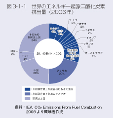 図3-1-1 世界のエネルギー起源二酸化炭素排出量(2006年)