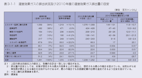 表3-1-1 温室効果ガスの排出状況及び2010年度の温室効果ガス排出量の目安