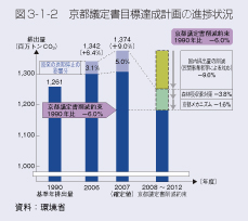 図3-1-2 京都議定書目標達成計画の進捗状況