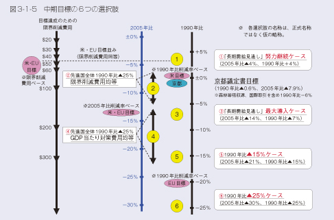 図3-1-5 中期目標の６つの選択肢