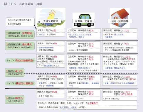 図3-1-6 必要な対策・施策