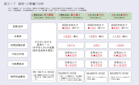 図3-1-7 経済への影響の分析