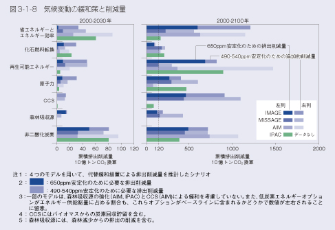 図3-1-8 気候変動の緩和策と削減量