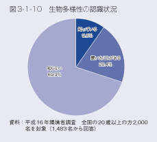 図3-1-10 生物多様性の認識状況