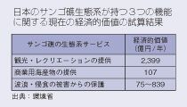 日本のサンゴ礁生態系が持つ３つの機能に関する現在の経済的価値の試算結果