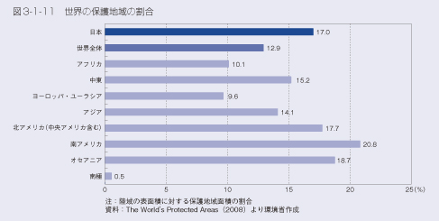 図3-1-11 世界の保護地域の割合