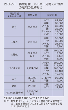 表3-2-1 再生可能エネルギー分野での世界の雇用の見積もり