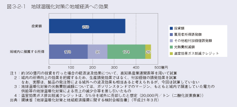 図3-2-1 地球温暖化対策の地域経済への効果