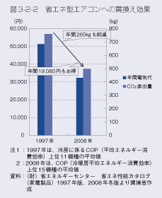 図3-2-2 省エネ型エアコンへの買換え効果