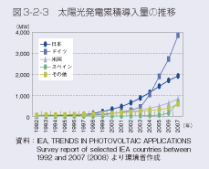 図3-2-3 太陽光発電累積導入量の推移