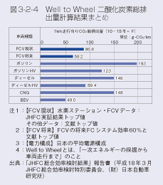 図3-2-4 Well to Wheel 二酸化炭素排出量計算結果まとめ