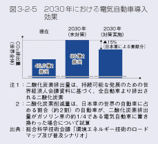 図3-2-5 2030年における電気自動車導入効果