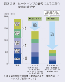 図3-2-8 ヒートポンプ普及による二酸化炭素削減効果