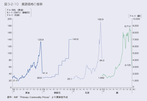 図3-2-10 資源価格の推移