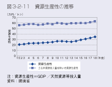 図3-2-11 資源生産性の推移