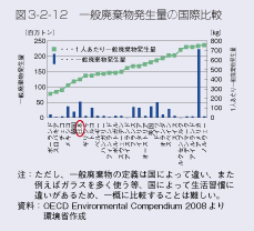 図3-2-12 一般廃棄物発生量の国際比較